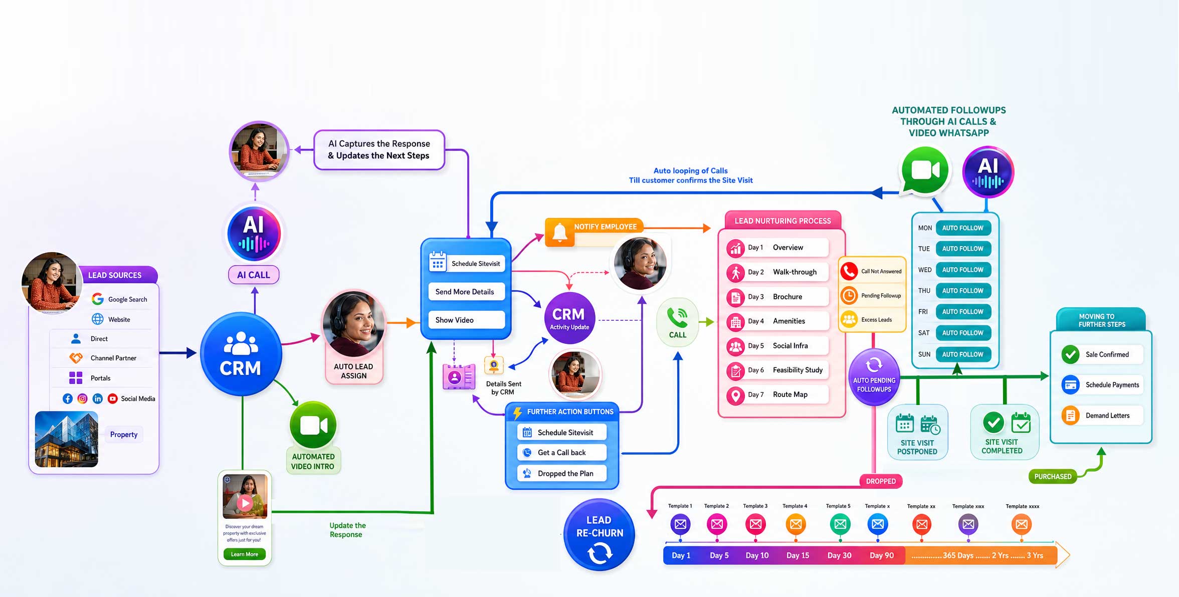 CRM Flowchart