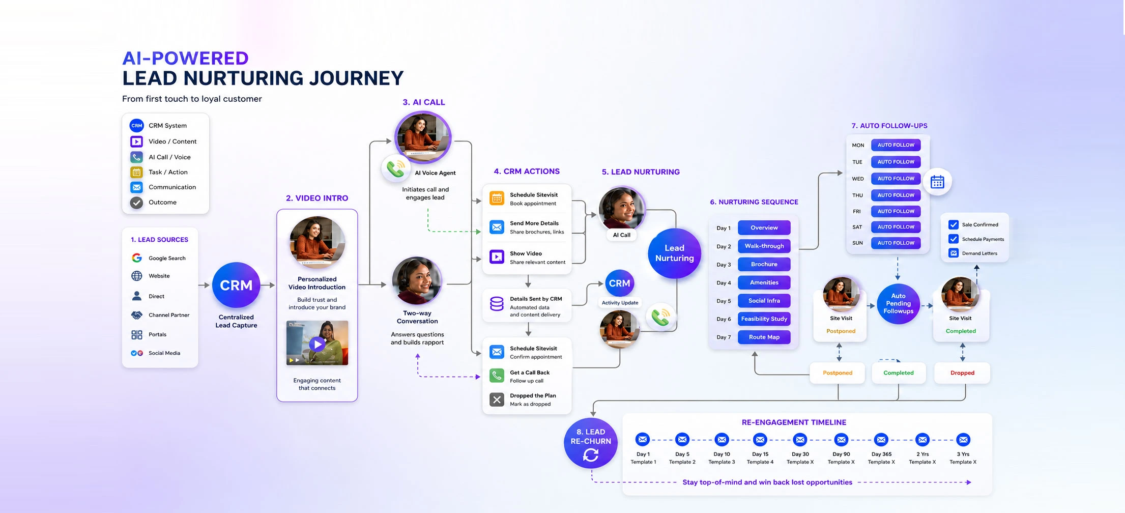 Real Estate CRM Software Work Flow